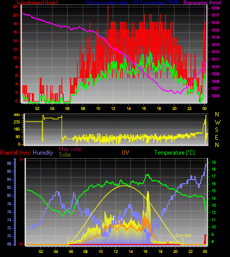 24 Hour Graph for Day 11