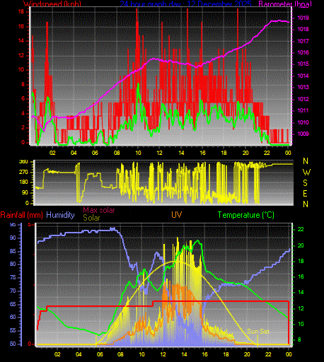 24 Hour Graph for Day 12