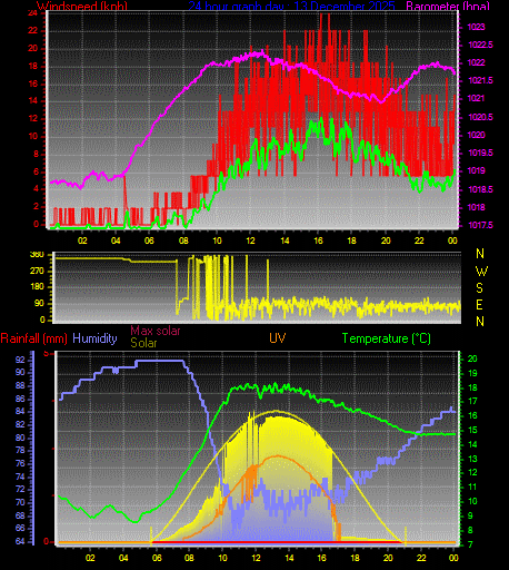 24 Hour Graph for Day 13