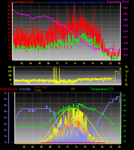 24 Hour Graph for Day 14
