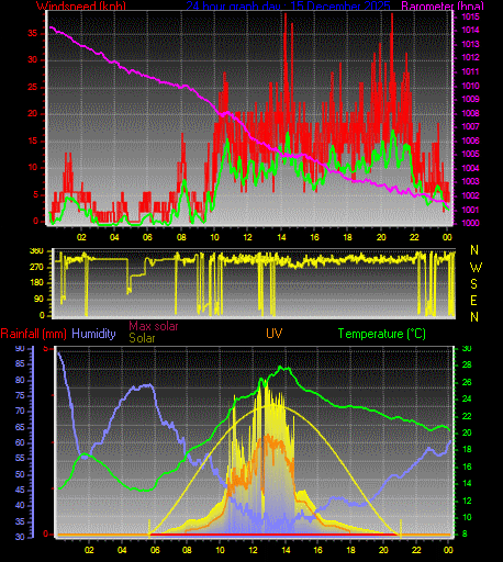 24 Hour Graph for Day 15