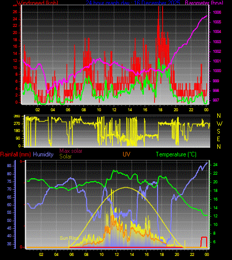 24 Hour Graph for Day 16
