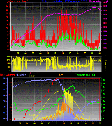 24 Hour Graph for Day 17