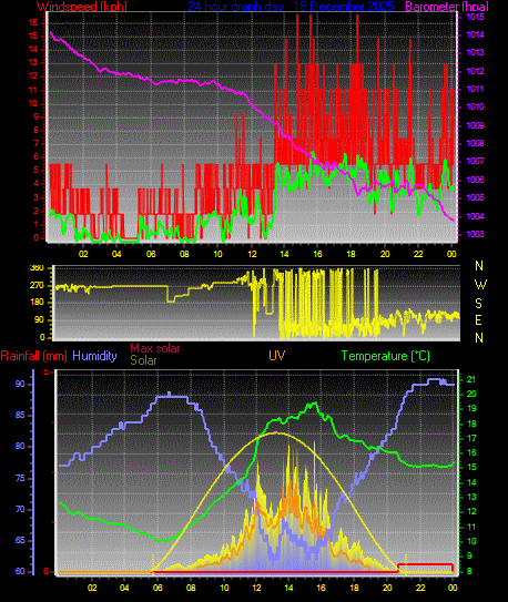 24 Hour Graph for Day 18
