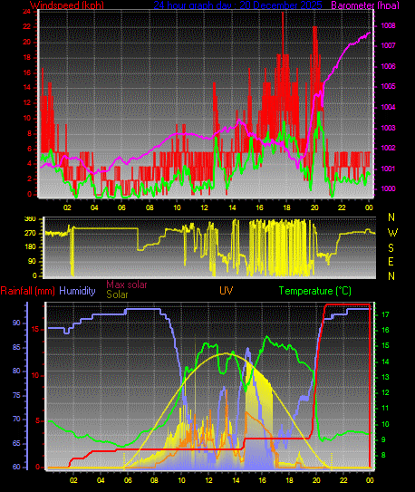 24 Hour Graph for Day 20