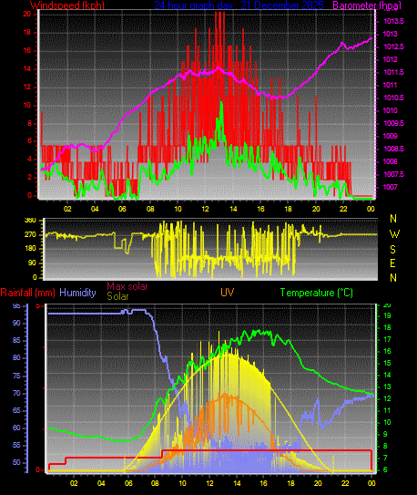 24 Hour Graph for Day 21