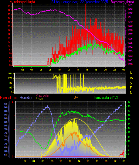 24 Hour Graph for Day 22