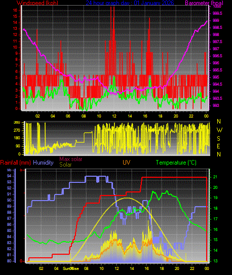 24 Hour Graph for Day 01
