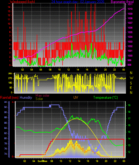 24 Hour Graph for Day 02
