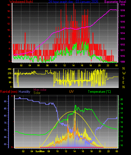 24 Hour Graph for Day 03
