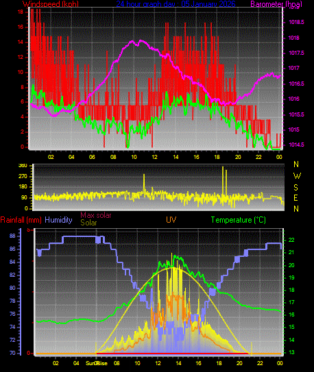24 Hour Graph for Day 05