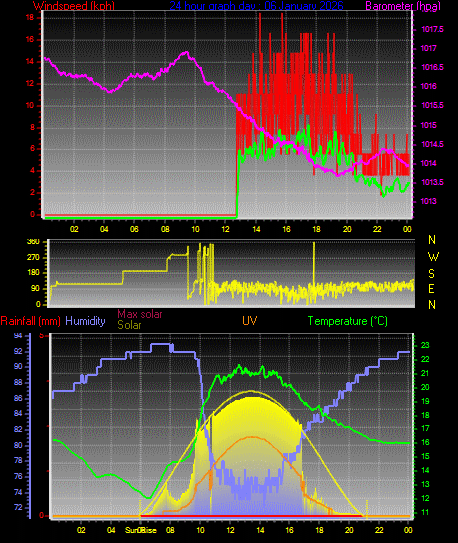 24 Hour Graph for Day 06