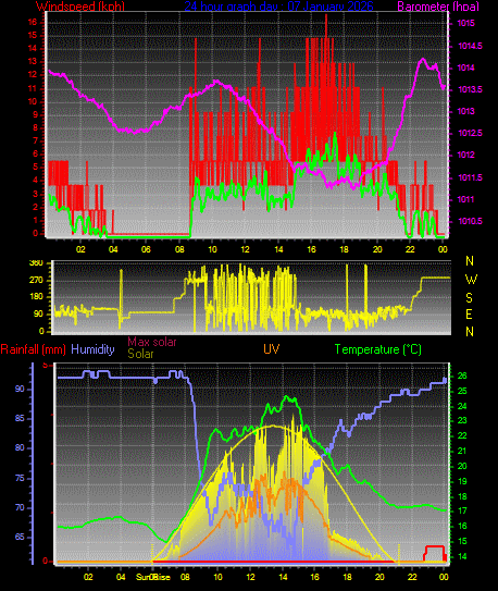 24 Hour Graph for Day 07