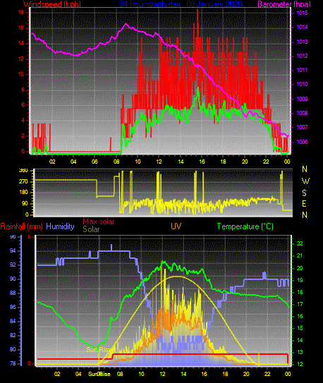 24 Hour Graph for Day 08