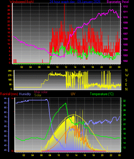 24 Hour Graph for Day 09
