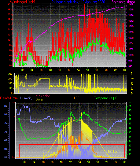 24 Hour Graph for Day 12