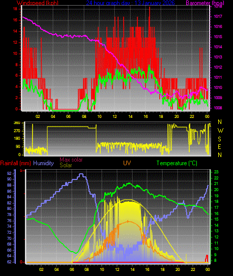 24 Hour Graph for Day 13