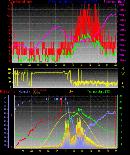 24 Hour Graph for Day 14