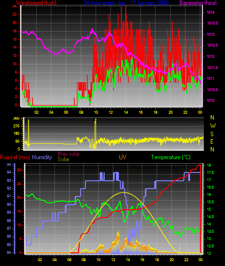 24 Hour Graph for Day 15