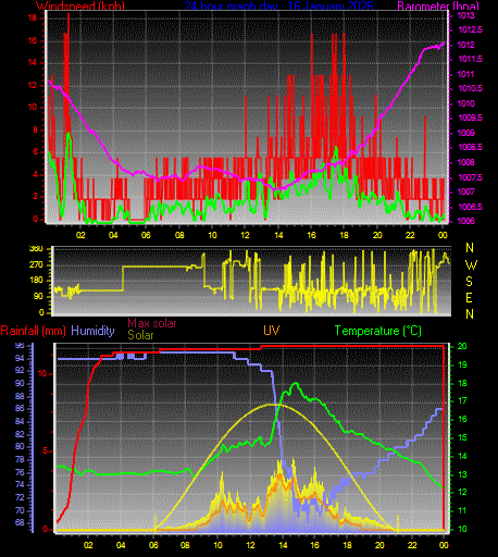 24 Hour Graph for Day 16