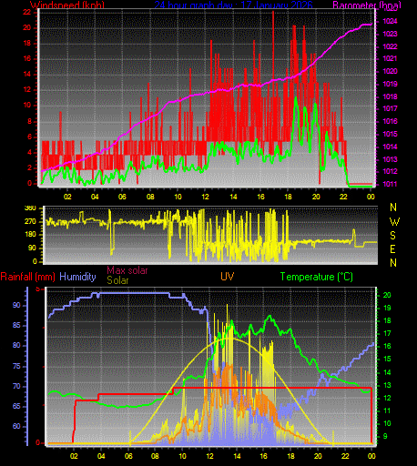 24 Hour Graph for Day 17