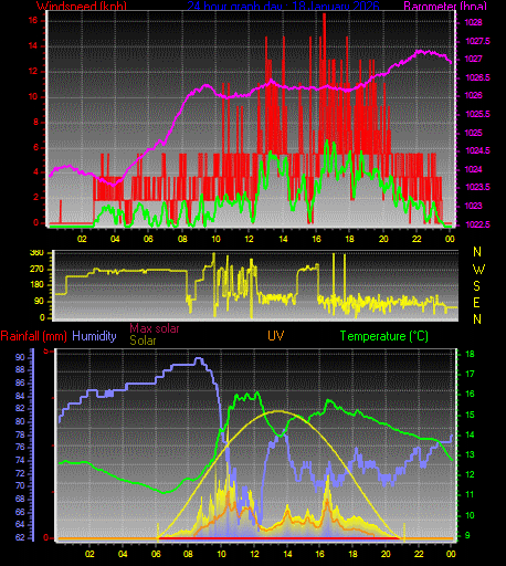 24 Hour Graph for Day 18