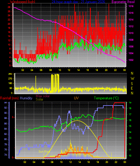 24 Hour Graph for Day 21