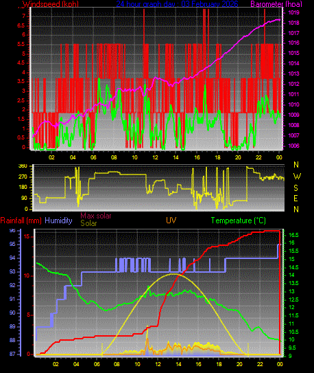 24 Hour Graph for Day 03