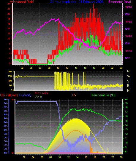 24 Hour Graph for Day 04
