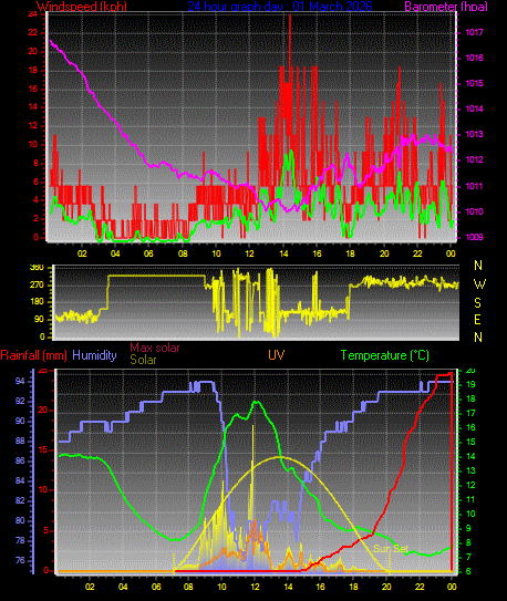 24 Hour Graph for Day 01