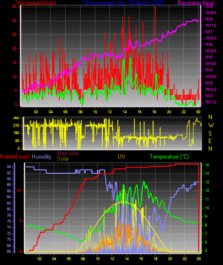 24 Hour Graph for Day 02