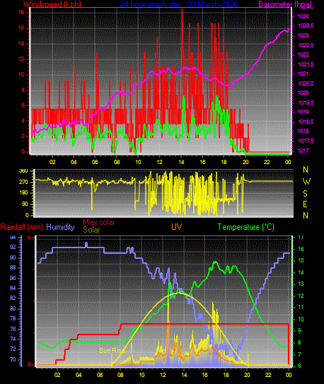 24 Hour Graph for Day 03