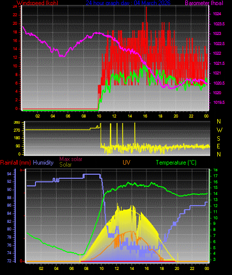24 Hour Graph for Day 04