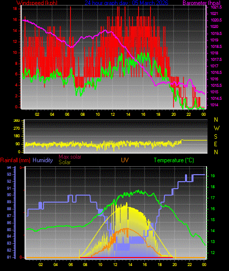 24 Hour Graph for Day 05