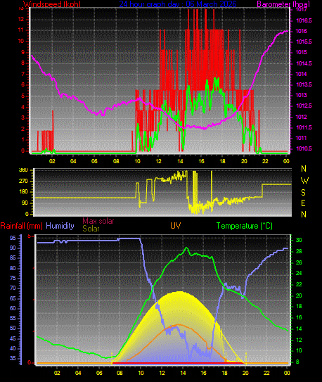 24 Hour Graph for Day 06