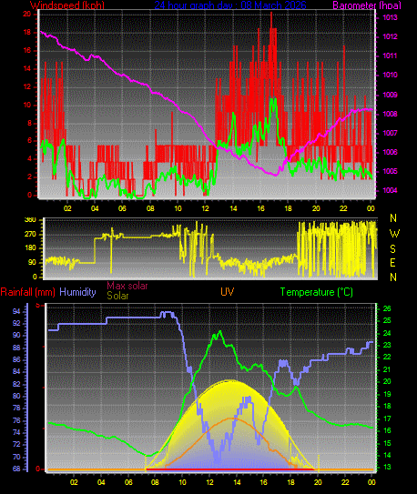 24 Hour Graph for Day 08