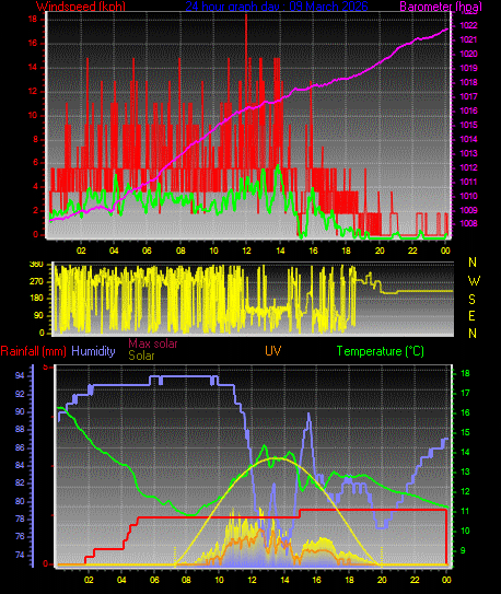 24 Hour Graph for Day 09