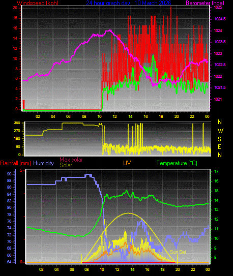 24 Hour Graph for Day 10