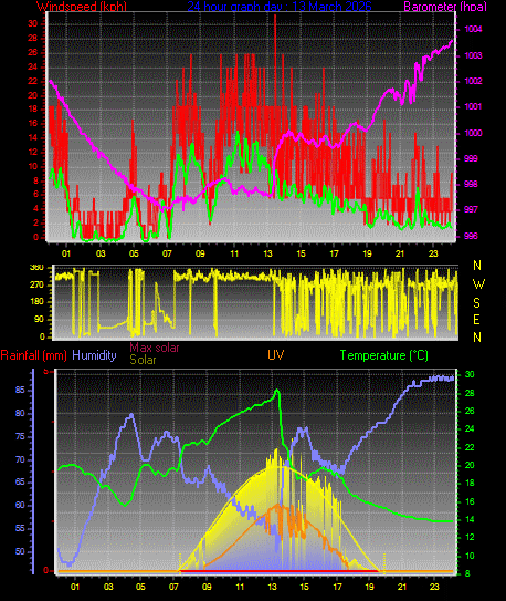 24 Hour Graph for Day 13