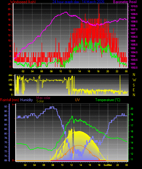 24 Hour Graph for Day 14