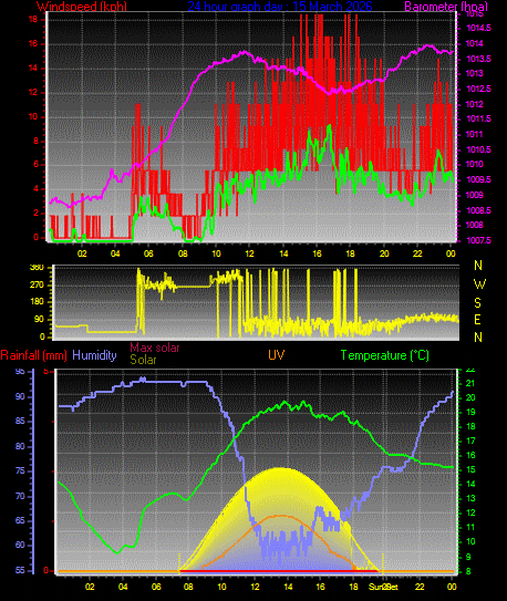 24 Hour Graph for Day 15