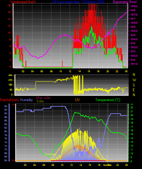 24 Hour Graph for Day 16