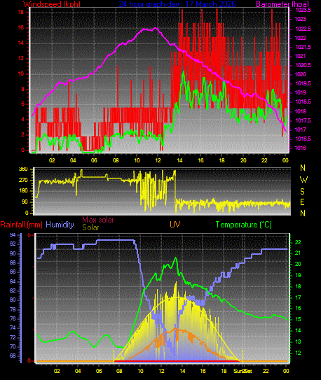 24 Hour Graph for Day 17