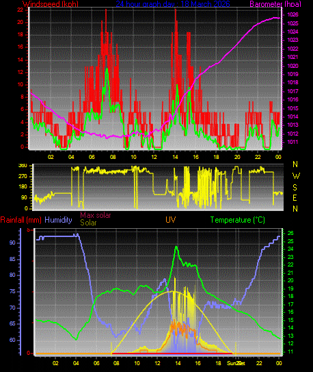 24 Hour Graph for Day 18