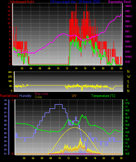 24 Hour Graph for Day 20