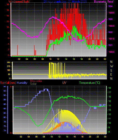 24 Hour Graph for Day 21