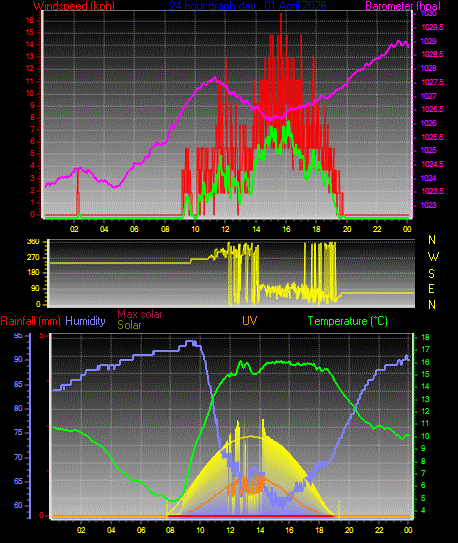 24 Hour Graph for Day 01