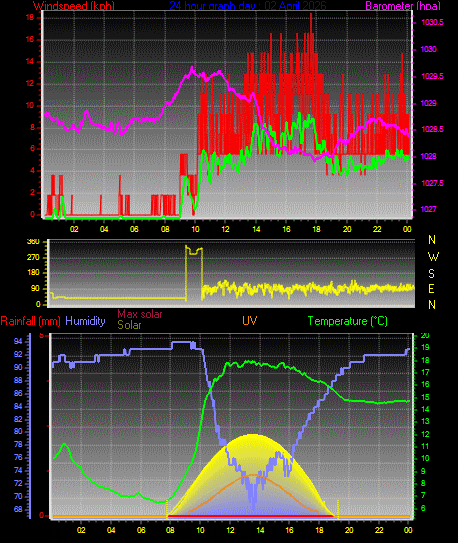 24 Hour Graph for Day 02