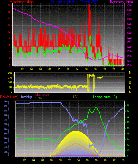 24 Hour Graph for Day 03