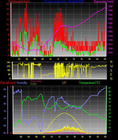 24 Hour Graph for Day 04